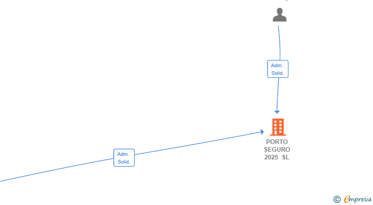 Vinculaciones societarias de PORTO SEGURO 2025 SL