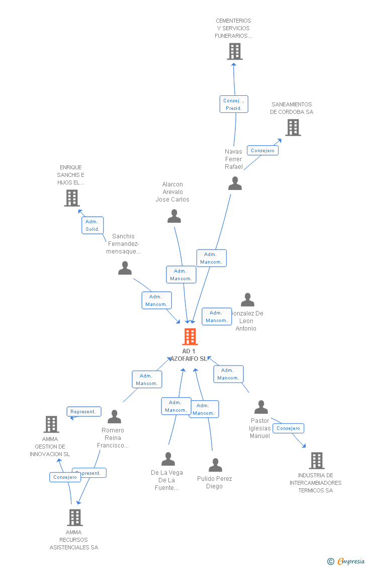 Vinculaciones societarias de AD 1 AZOFAIFO SL