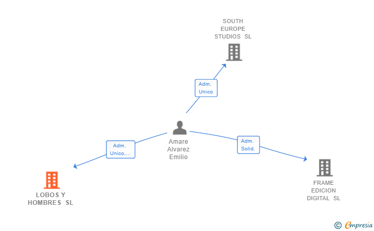 Vinculaciones societarias de LOBOS Y HOMBRES SL