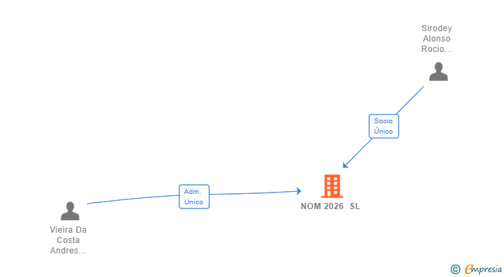 Vinculaciones societarias de NOM 2026 SL