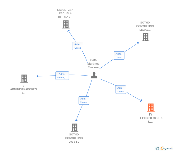 Vinculaciones societarias de SY TECHNOLOGIES & COMPUTER SOLUTIONS SPAIN SL