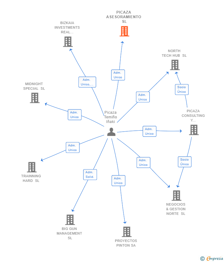 Vinculaciones societarias de PICAZA ASESORAMIENTO SL