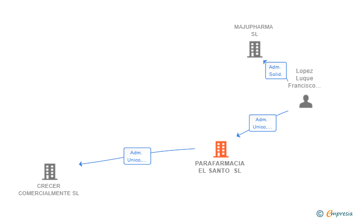 Vinculaciones societarias de PARAFARMACIA EL SANTO SL