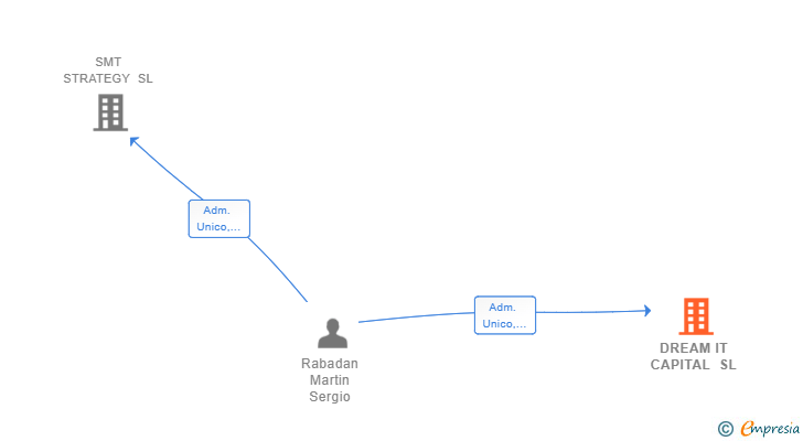 Vinculaciones societarias de DREAM IT CAPITAL SL