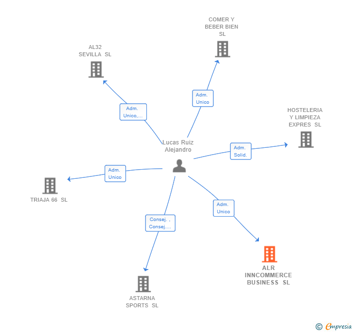 Vinculaciones societarias de ALR INNCOMMERCE BUSINESS SL