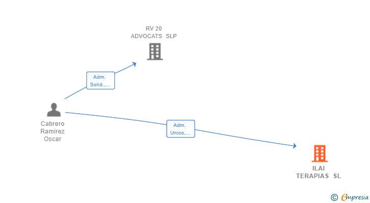 Vinculaciones societarias de ILAI TERAPIAS SL