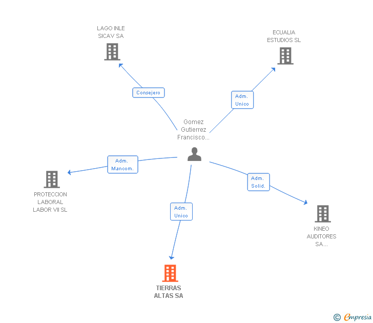 Vinculaciones societarias de TIERRAS ALTAS SA