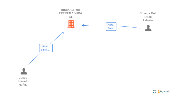Vinculaciones societarias de HIDROCLIMA EXTREMADURA SL