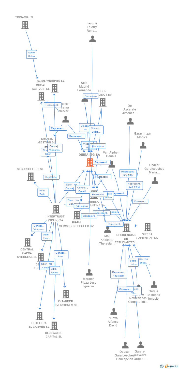 Vinculaciones societarias de DIBEA ITG SA