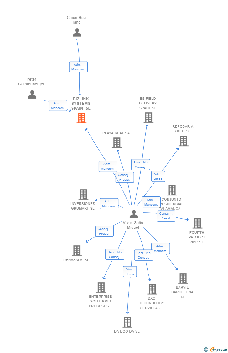 Vinculaciones societarias de BIZLINK SYSTEMS SPAIN SL