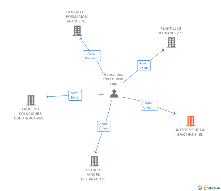 Vinculaciones societarias de AUTOESCUELA SARTHOU SL