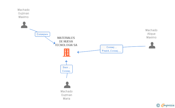 Vinculaciones societarias de MATERIALES DE NUEVA TECNOLOGIA SA