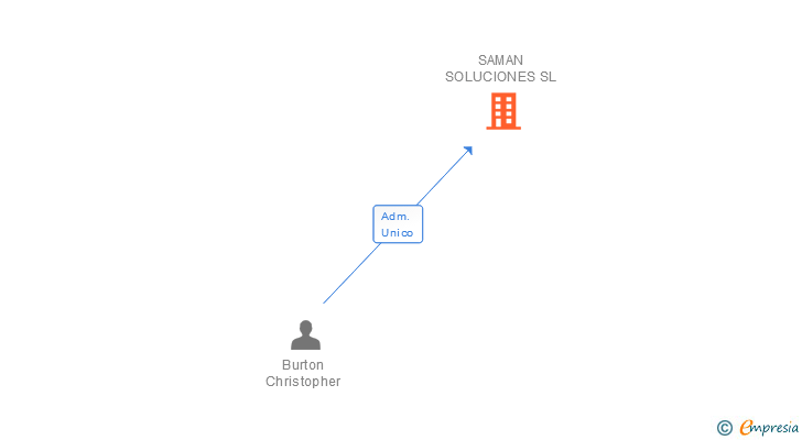 Vinculaciones societarias de SAMAN SOLUCIONES SL