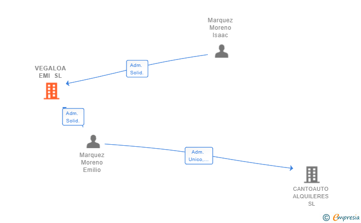 Vinculaciones societarias de VEGALOA EMI SL