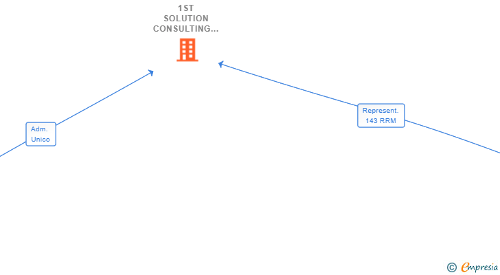 Vinculaciones societarias de 1ST SOLUTION CONSULTING SPAIN SL