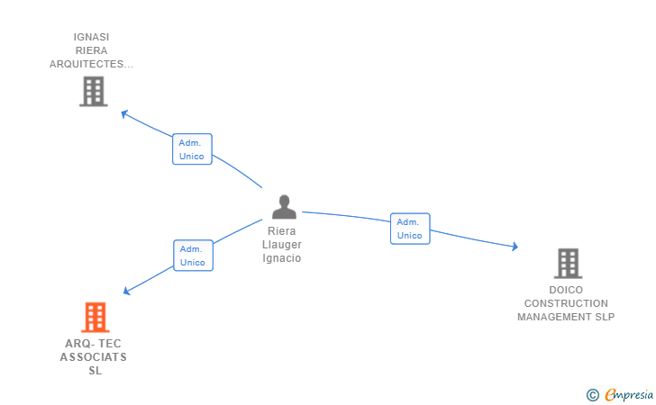 Vinculaciones societarias de ARQ-TEC ASSOCIATS SL