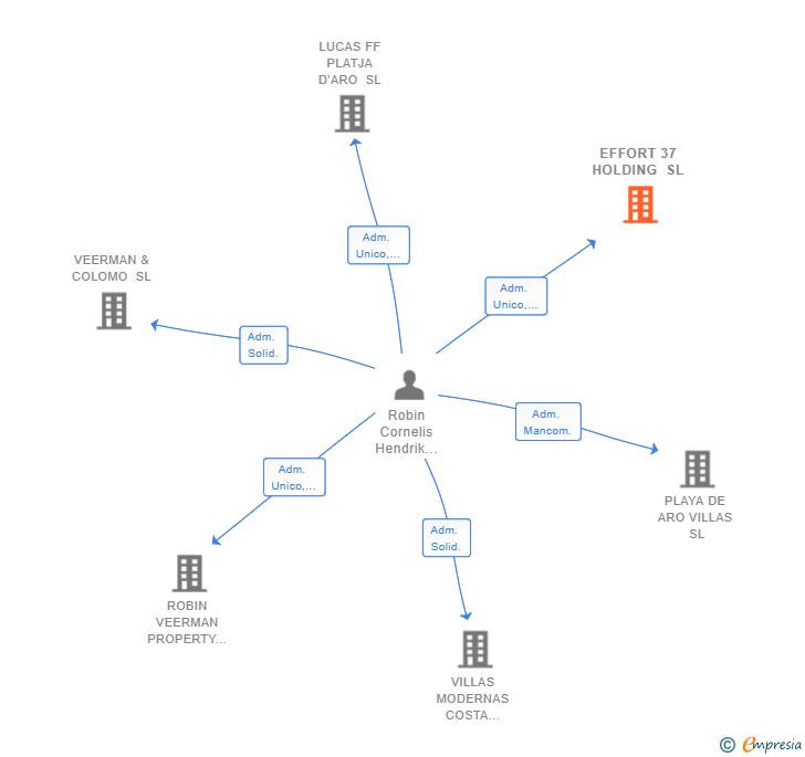 Vinculaciones societarias de EFFORT 37 HOLDING SL