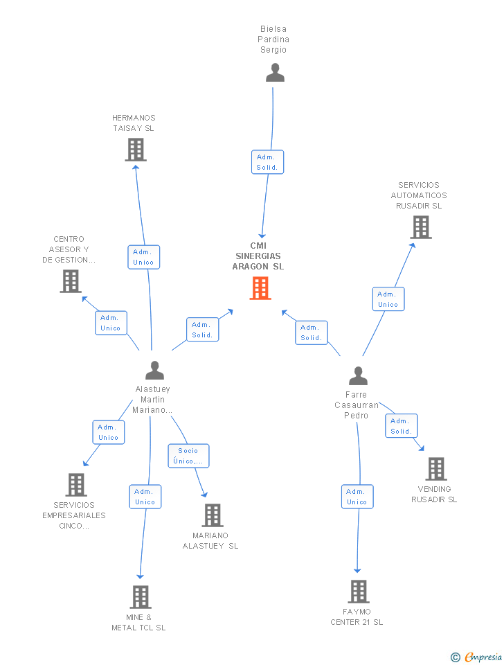 Vinculaciones societarias de CMI SINERGIAS ARAGON SL