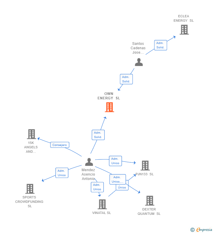 Vinculaciones societarias de OWN ENERGY SL