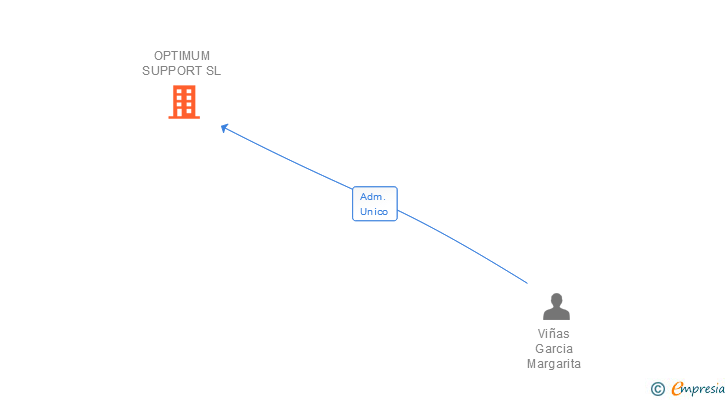 Vinculaciones societarias de OPTIMUM SUPPORT SL