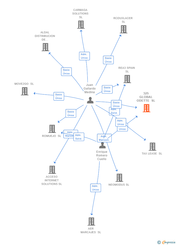 Vinculaciones societarias de 325 GLOBAL ODETTE SL