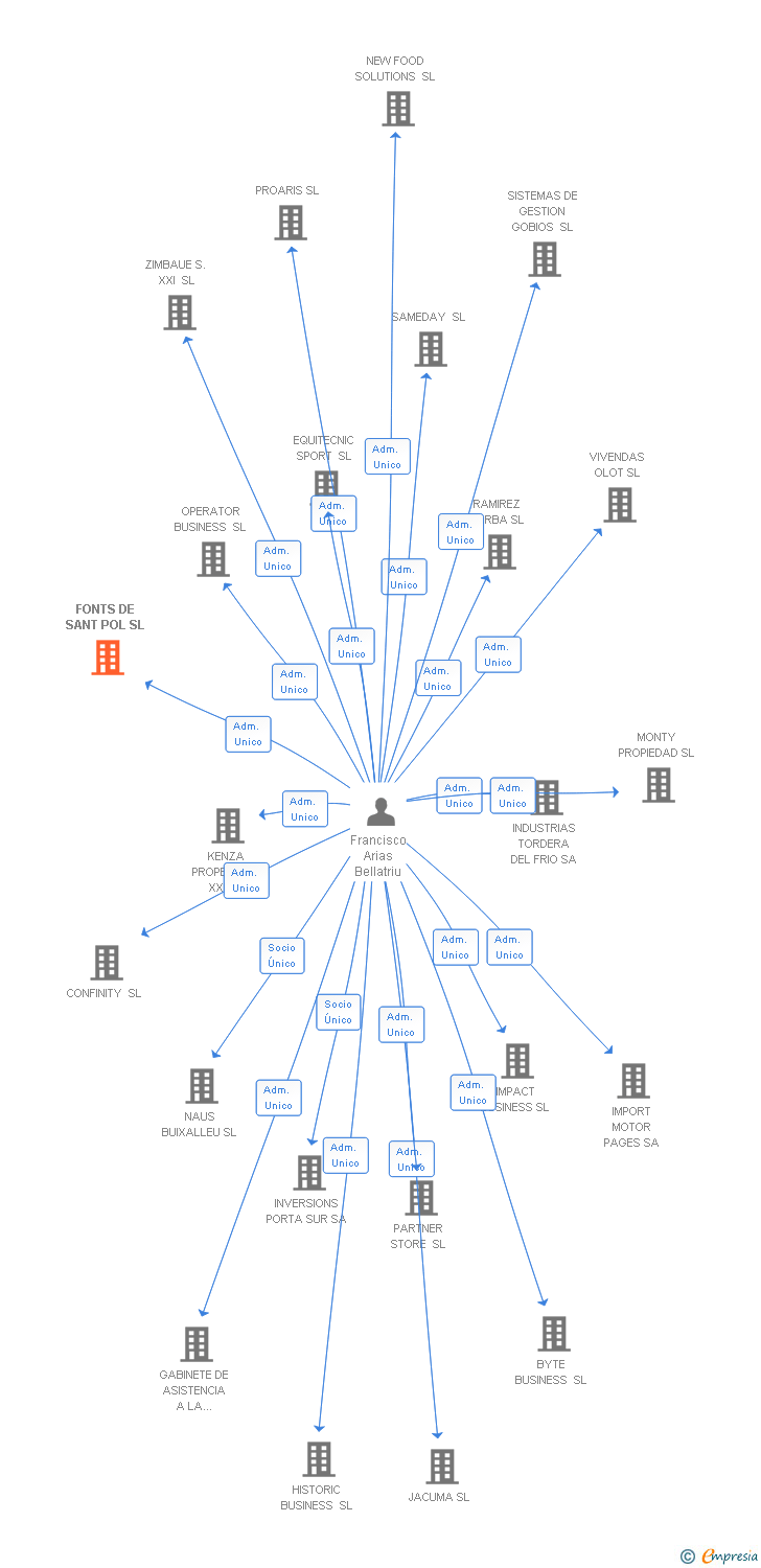 Vinculaciones societarias de FONTS DE SANT POL SL
