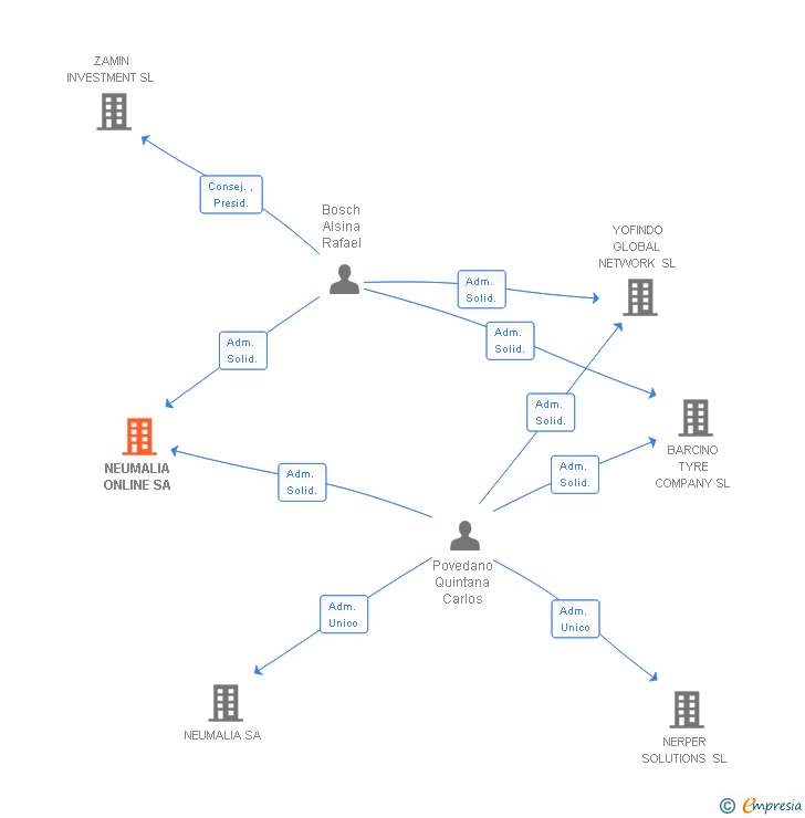 Vinculaciones societarias de NEUMALIA ONLINE SA