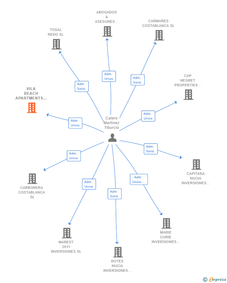 Vinculaciones societarias de VILA BEACH APARTMENTS SL