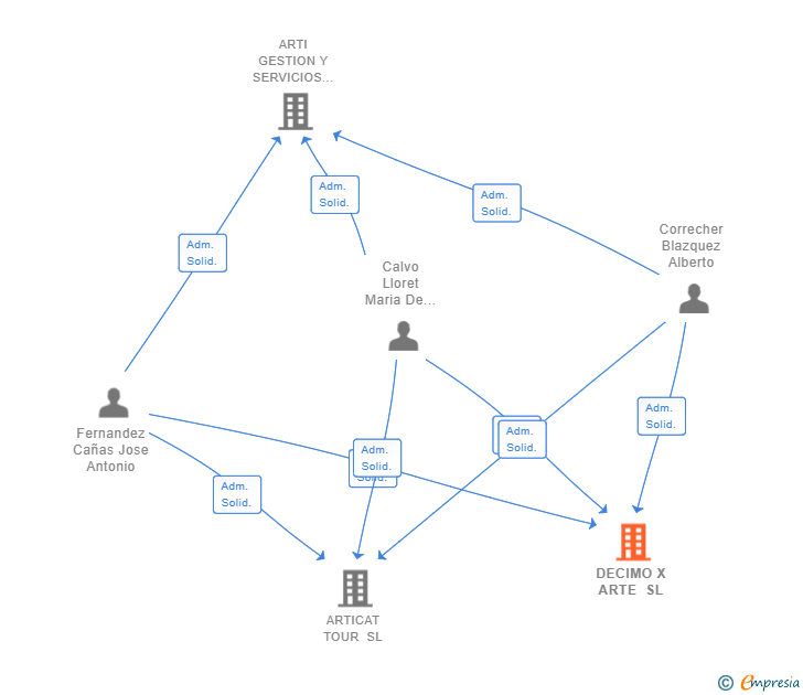 Vinculaciones societarias de DECIMO X ARTE SL