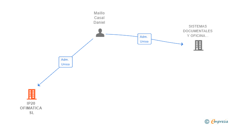 Vinculaciones societarias de IP20 OFIMATICA SL
