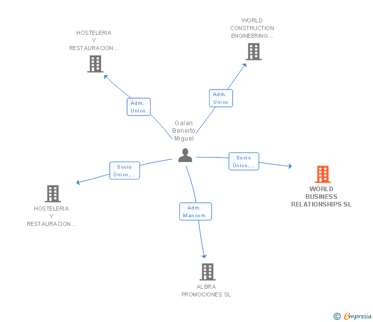 Vinculaciones societarias de WORLD BUSINESS RELATIONSHIPS SL