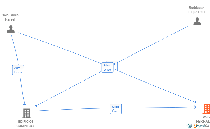 Vinculaciones societarias de AVG FERRALLAS Y MONTAJES SL