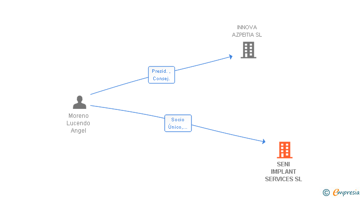 Vinculaciones societarias de SENI IMPLANT SERVICES SL