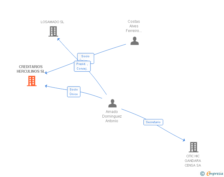Vinculaciones societarias de CREDITARIOS HERCULINOS SL