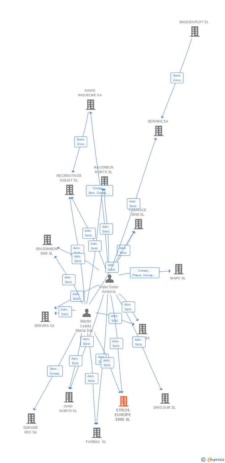 Vinculaciones societarias de EYROS EUROPE 2000 SL
