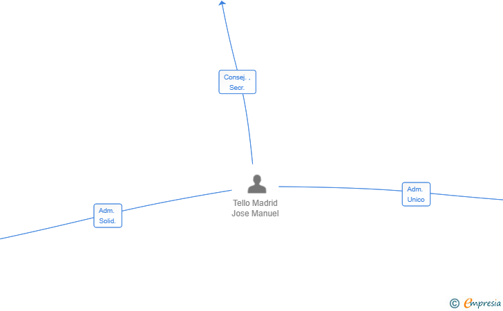 Vinculaciones societarias de ALTAVETA GROUP SL