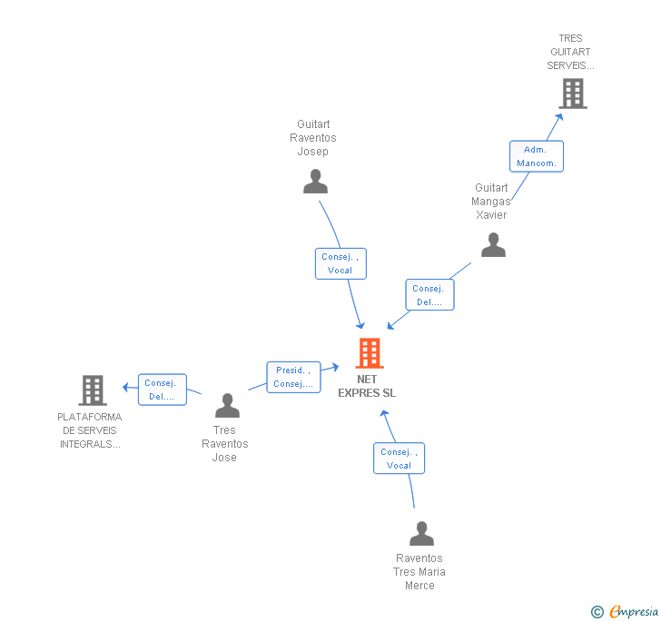 Vinculaciones societarias de NET EXPRES SL