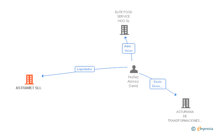 Vinculaciones societarias de ASTRAMET SLL
