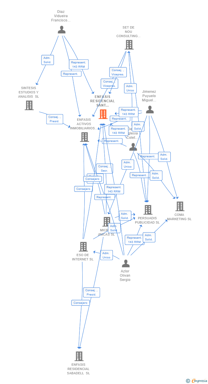 Vinculaciones societarias de ENFASIS RESIDENCIAL SANT CUGAT SL