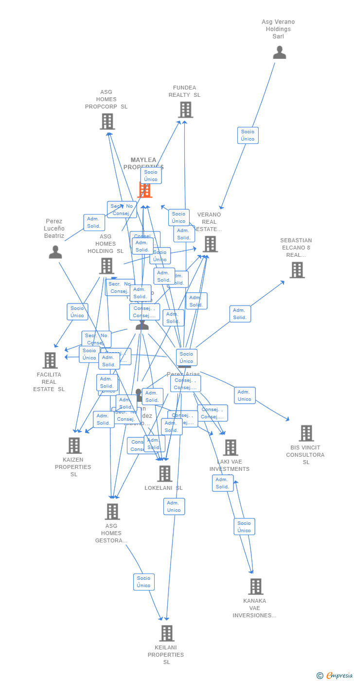 Vinculaciones societarias de MAYLEA PROPERTIES SL