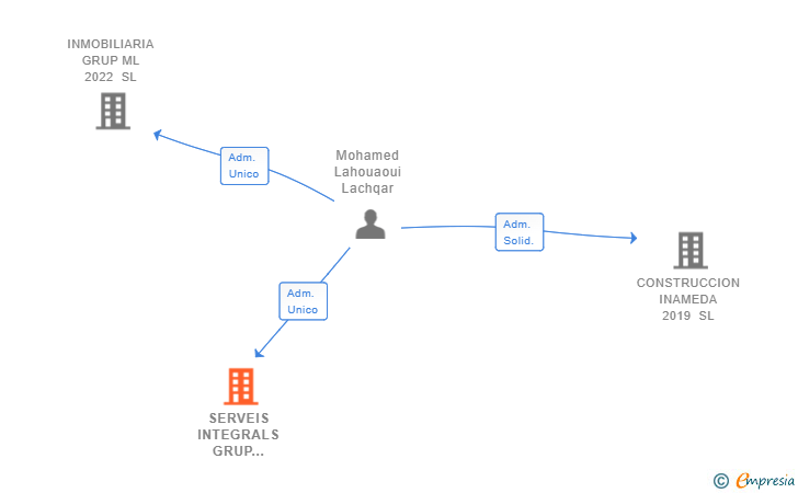 Vinculaciones societarias de SERVEIS INTEGRALS GRUP MLHR 2030 SL
