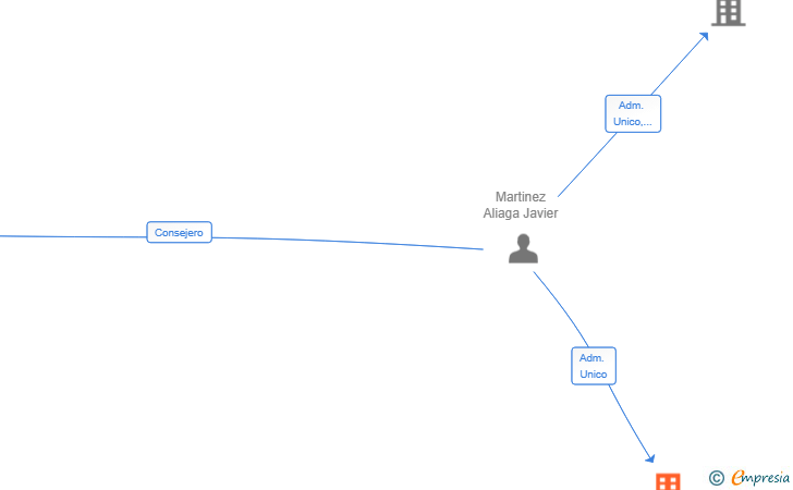 Vinculaciones societarias de CAPAFINA CATERING SL