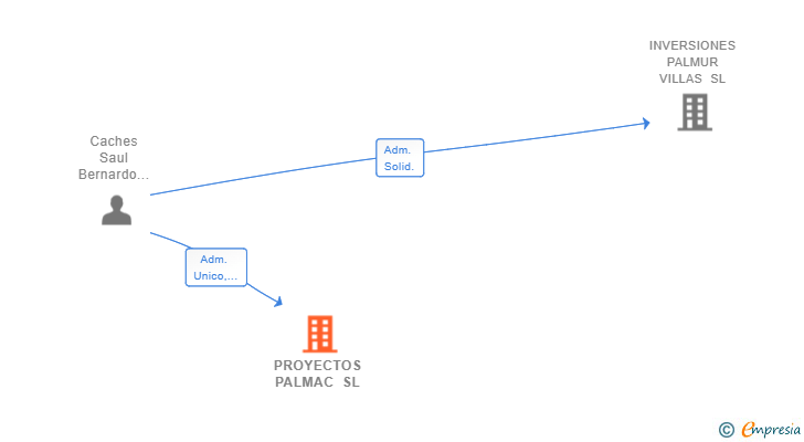 Vinculaciones societarias de PROYECTOS PALMAC SL