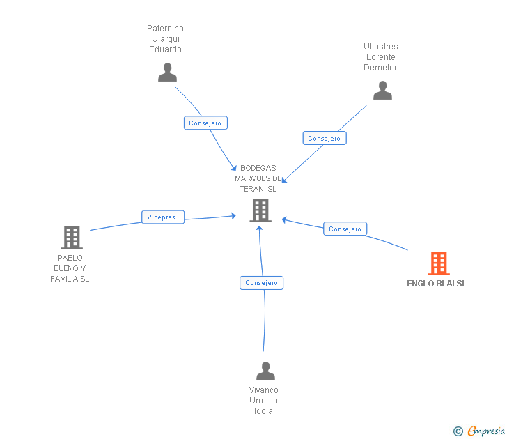 Vinculaciones societarias de ENGLO BLAI SL