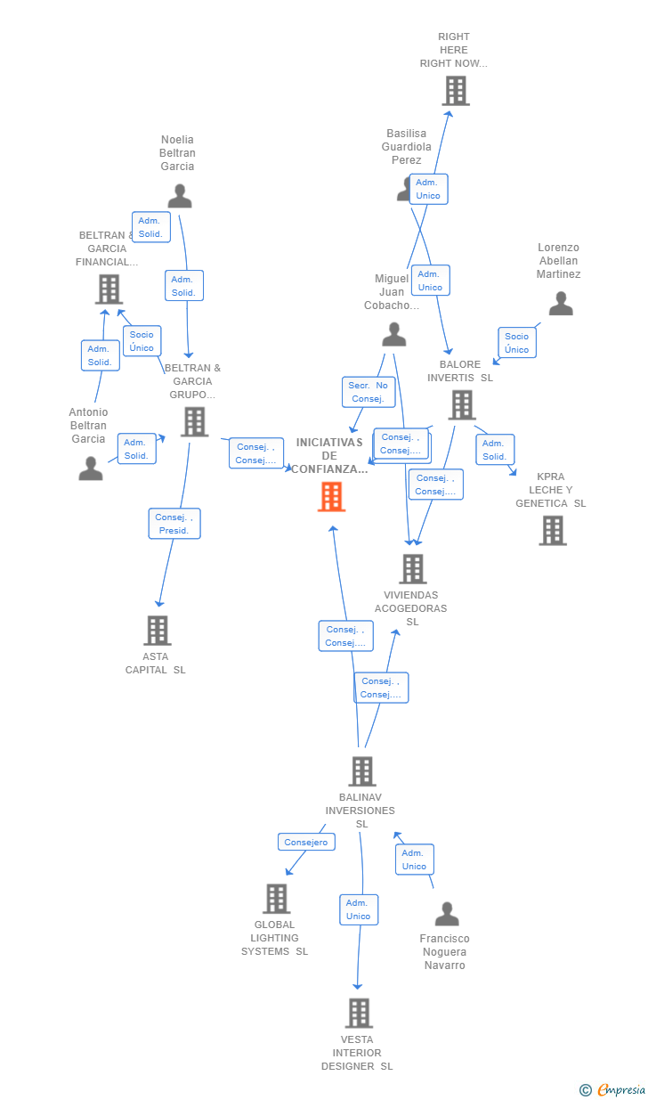 Vinculaciones societarias de INICIATIVAS DE CONFIANZA SL