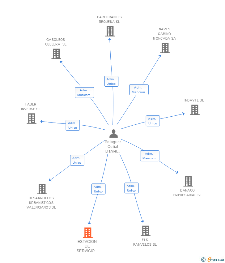 Vinculaciones societarias de ESTACION DE SERVICIO VENTAQUEMADA SL