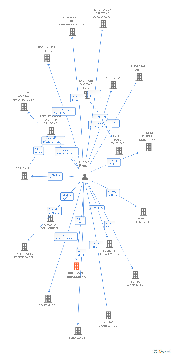 Vinculaciones societarias de UNIVERSAL TRACCION SA