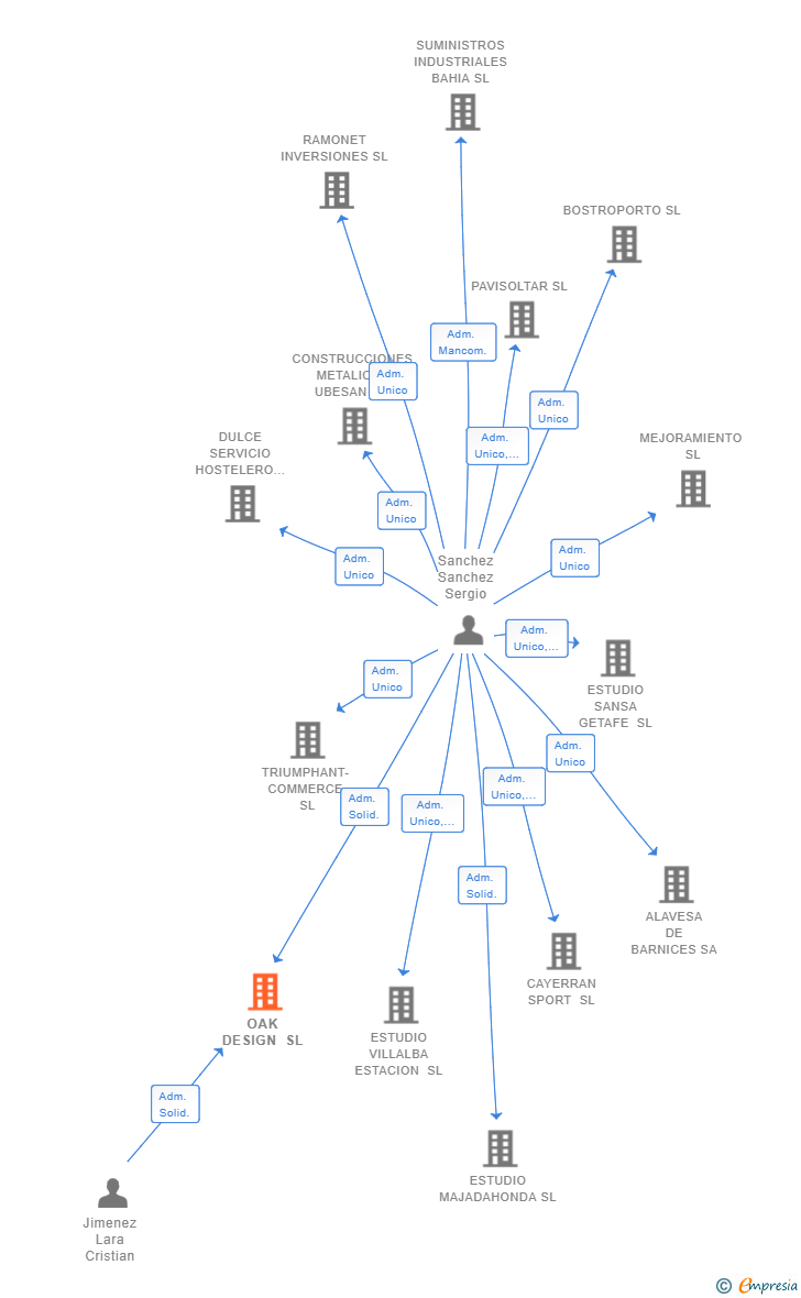 Vinculaciones societarias de OAK DESIGN SL