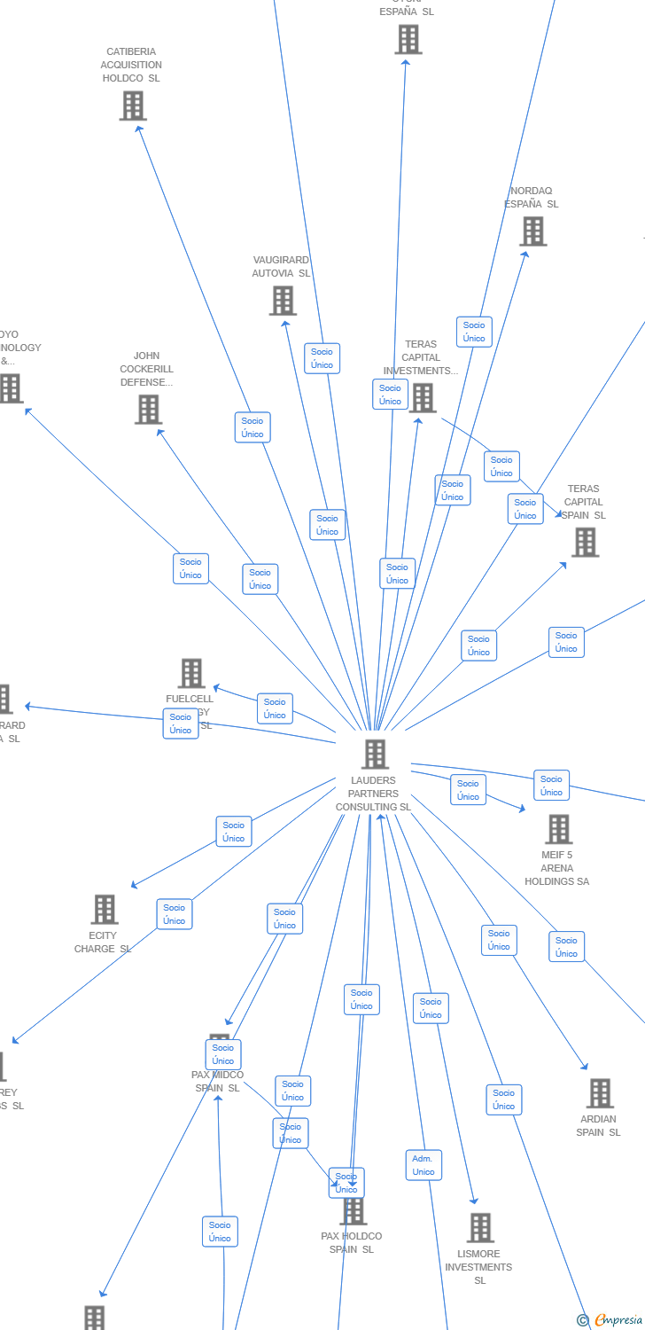 Vinculaciones societarias de ARATINGA INVESTMENTS SA
