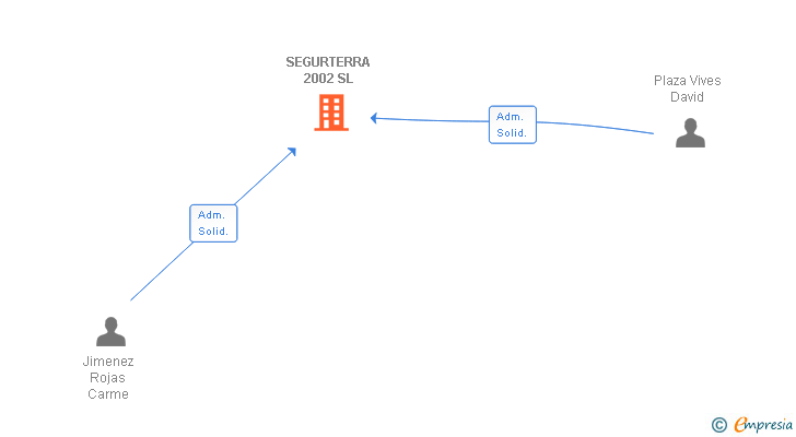Vinculaciones societarias de SEGURTERRA 2002 SL